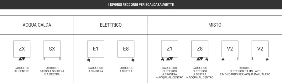 raccordi scaldasalviette