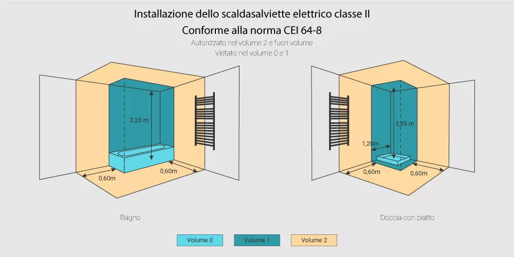 Volume elettrico bagno